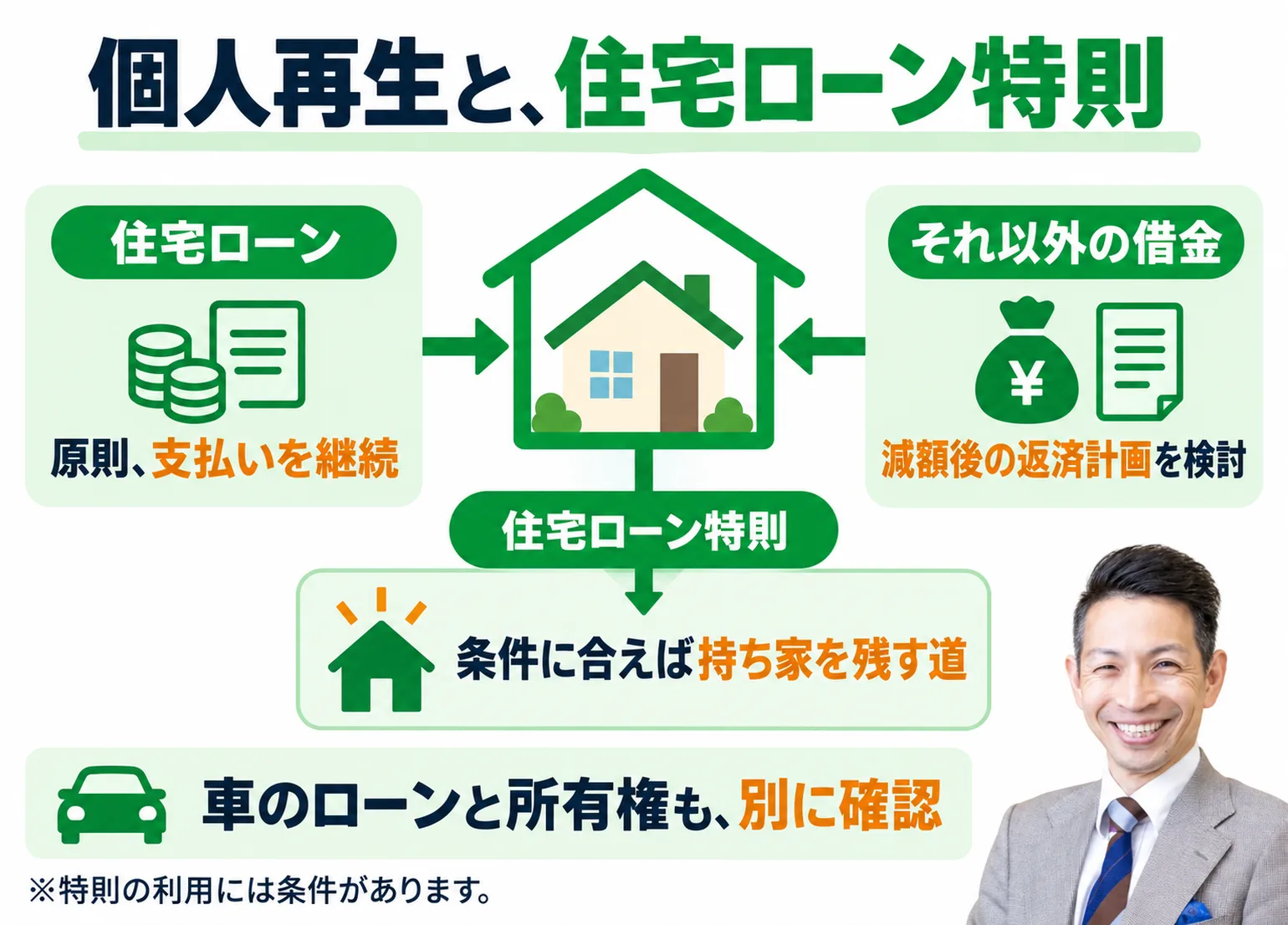 個人再生と住宅ローン特則の仕組み