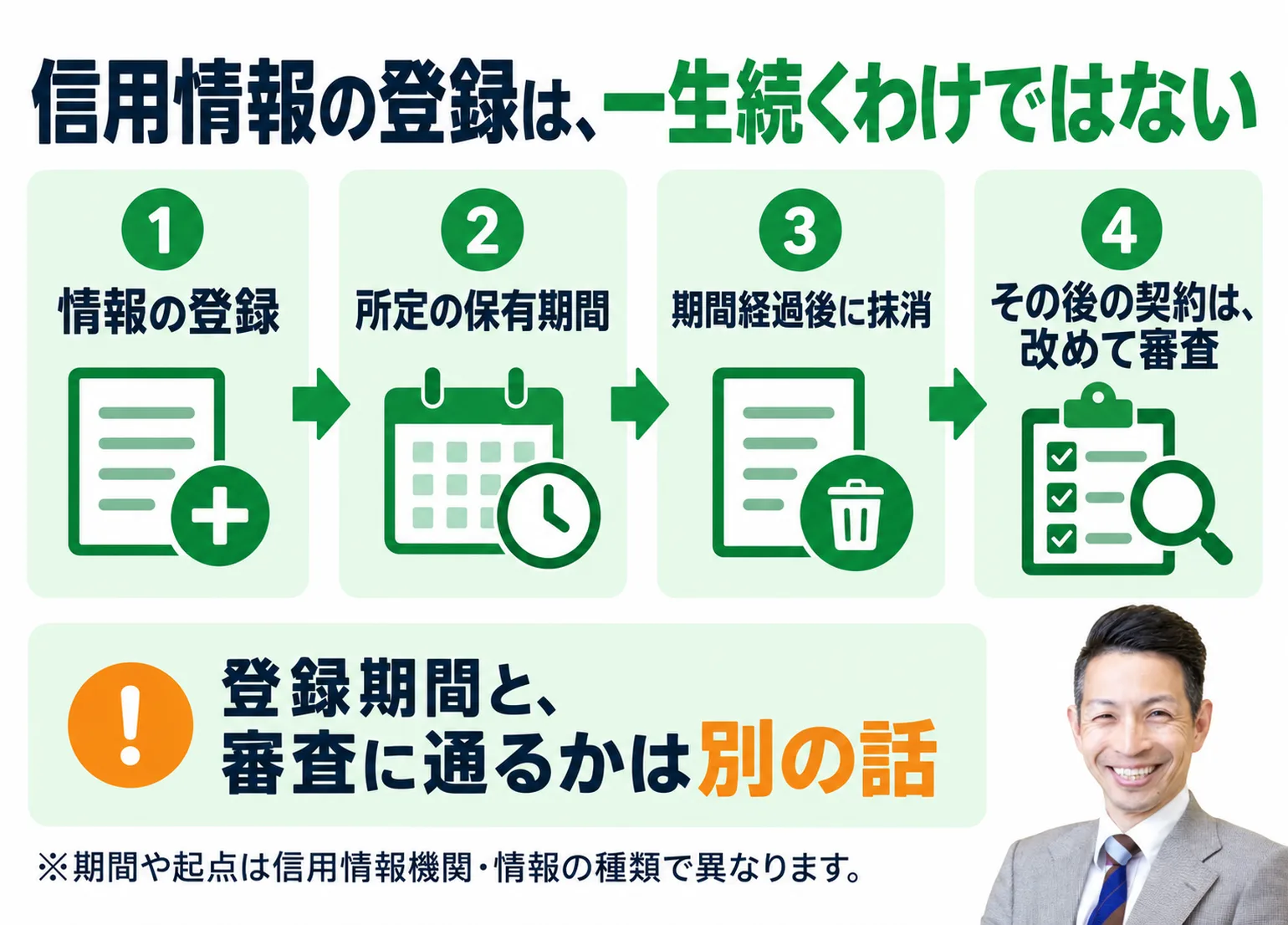 信用情報の登録には期限がある流れ