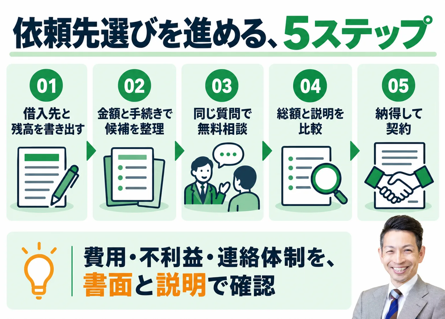 依頼先選びを進める5つのステップ