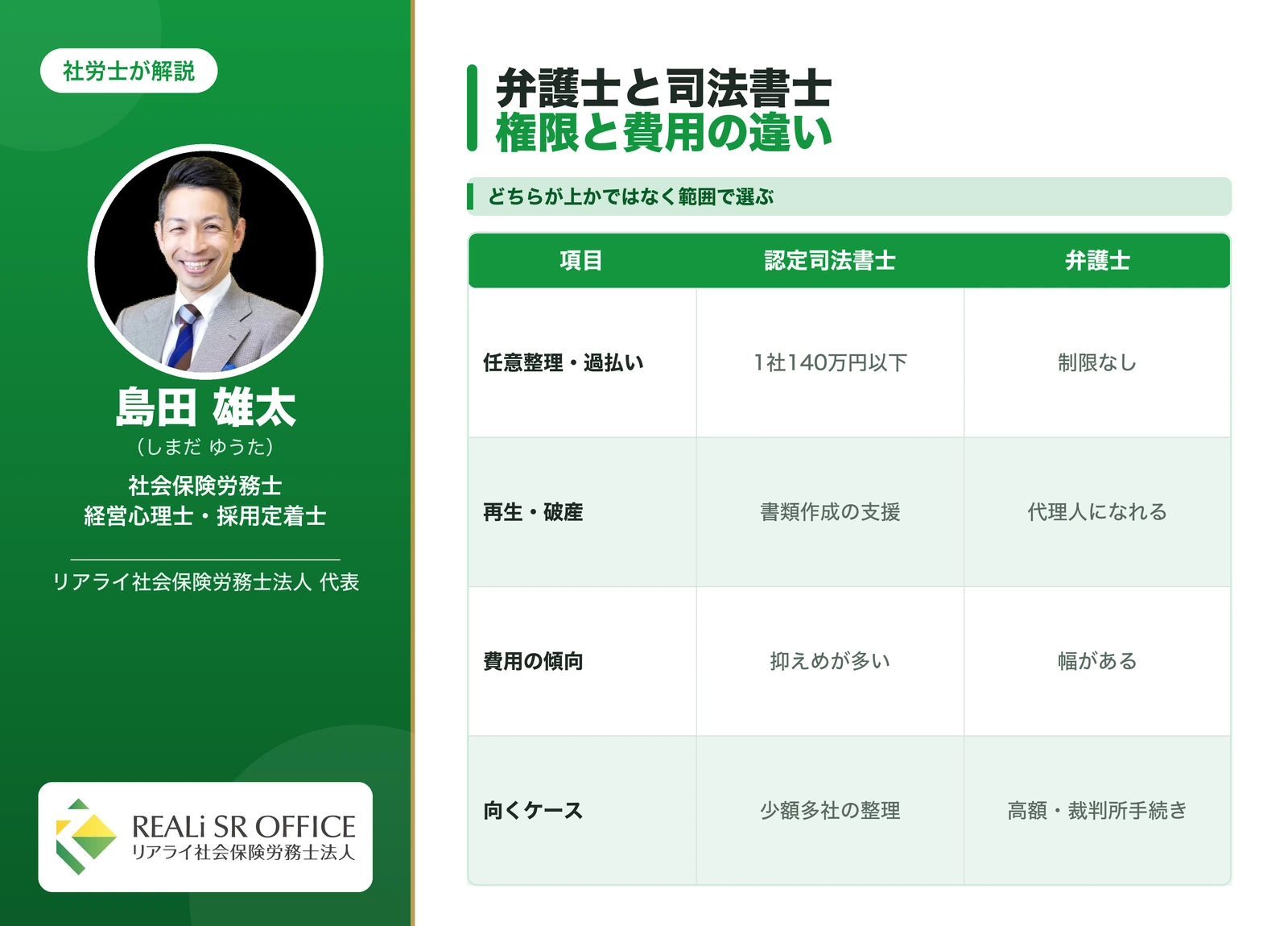 債務整理における弁護士と司法書士の権限と費用の違い
