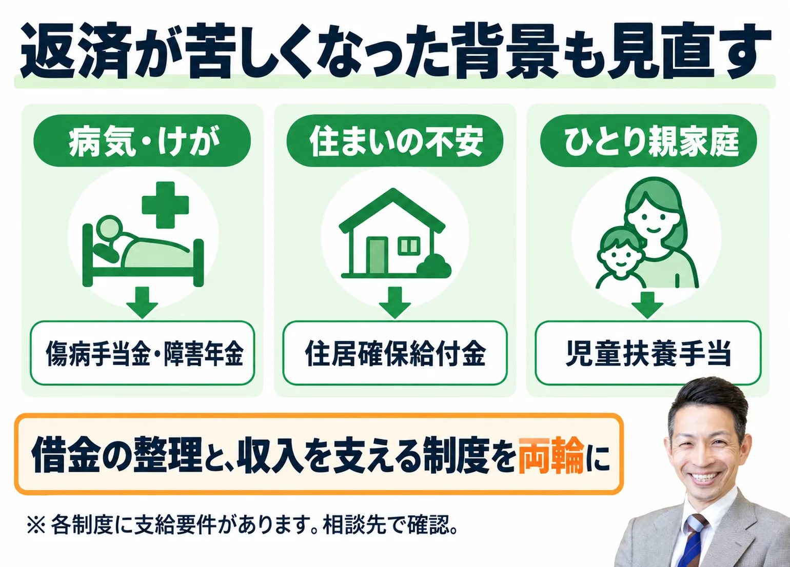 返済が苦しくなった背景別の公的支援