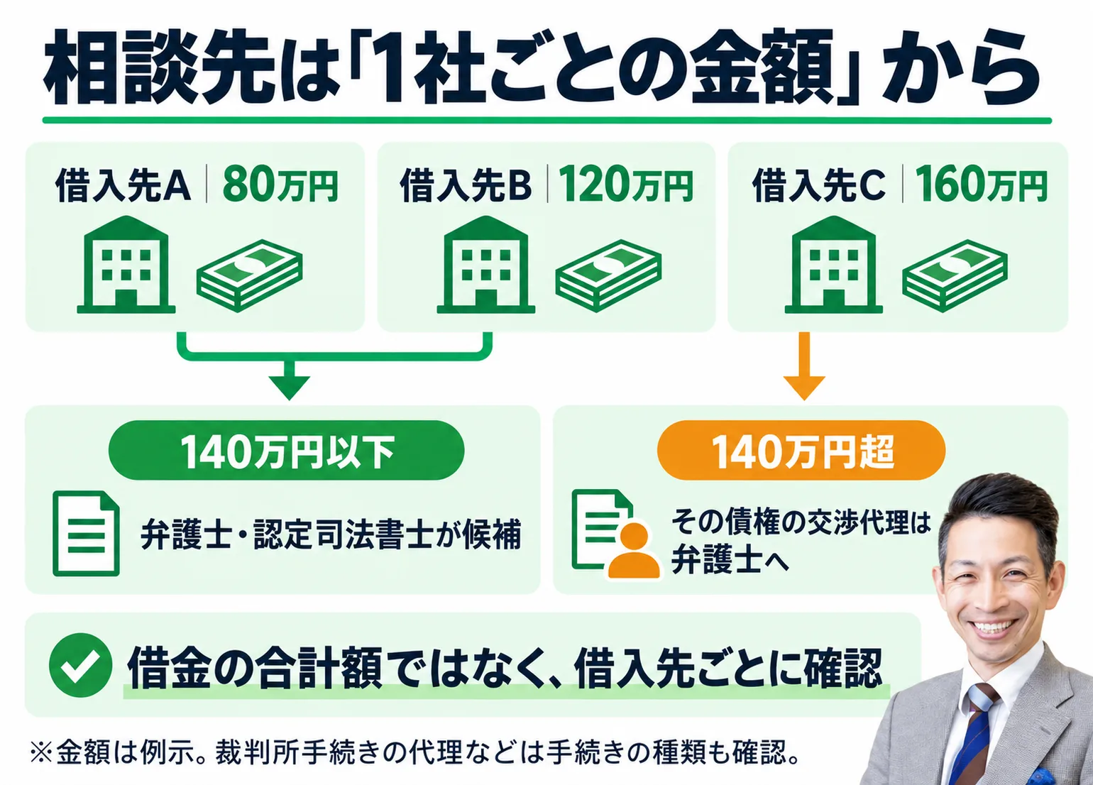 相談先は1社ごとの借金額から判定する図解