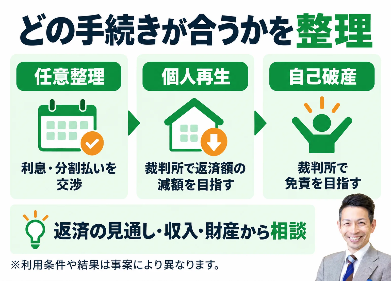 どの債務整理手続きが合うかの整理