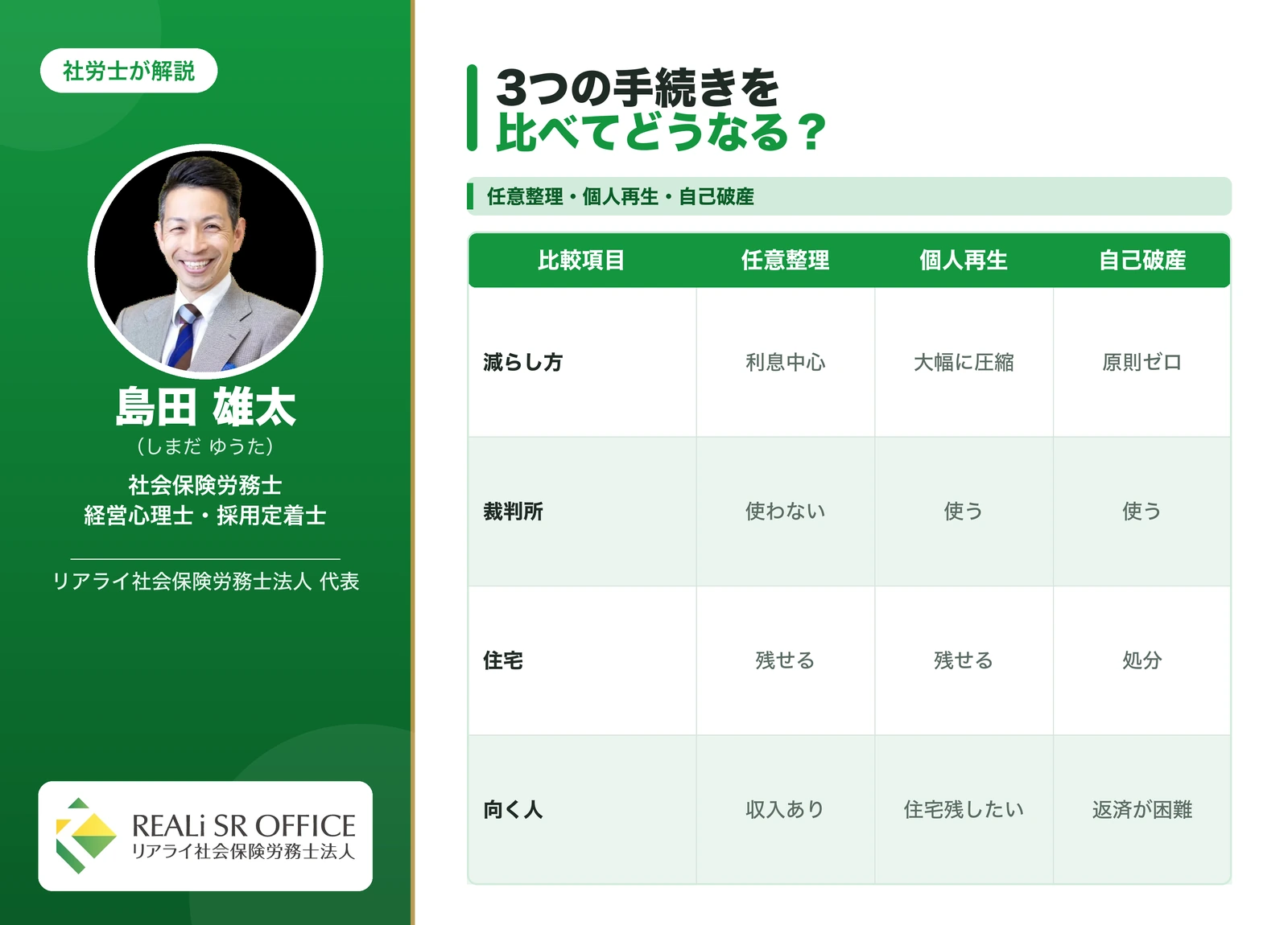 任意整理・個人再生・自己破産を比較するとどうなるか