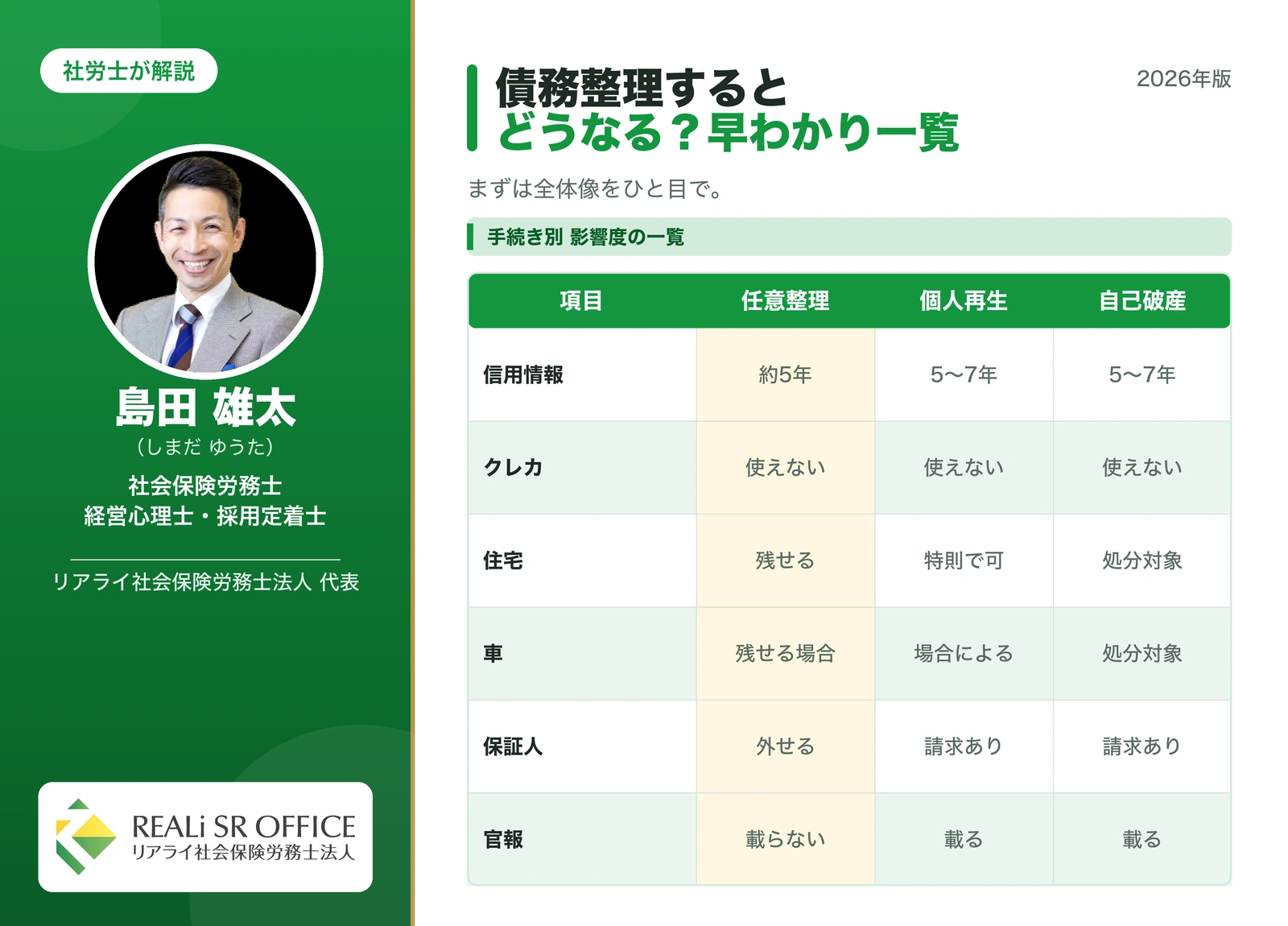 債務整理するとどうなるかの手続き別 影響度早わかり一覧