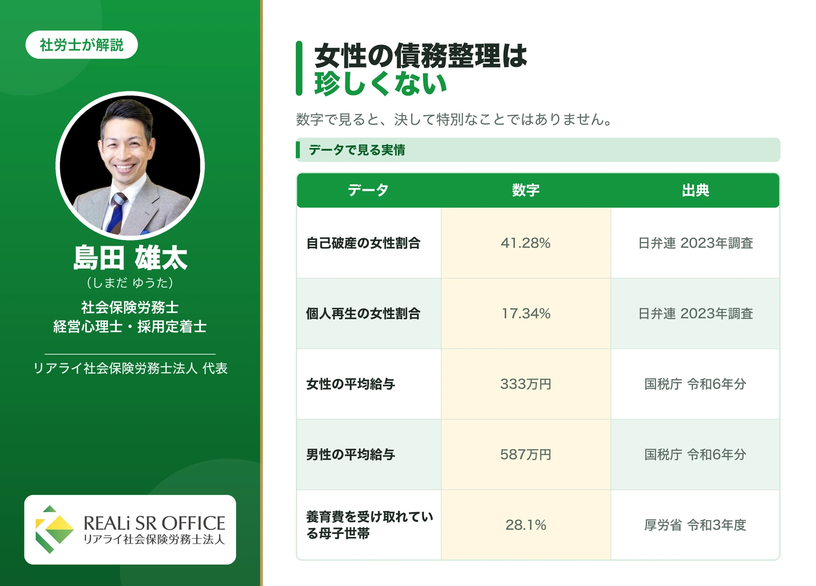 女性の債務整理の実情(自己破産の男女比データ)